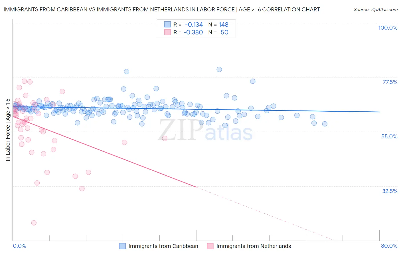 Immigrants from Caribbean vs Immigrants from Netherlands In Labor Force | Age > 16