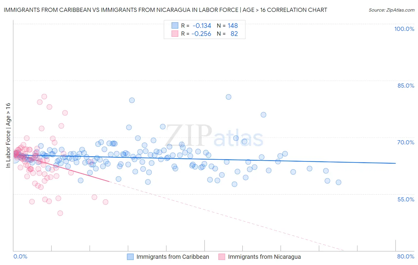 Immigrants from Caribbean vs Immigrants from Nicaragua In Labor Force | Age > 16