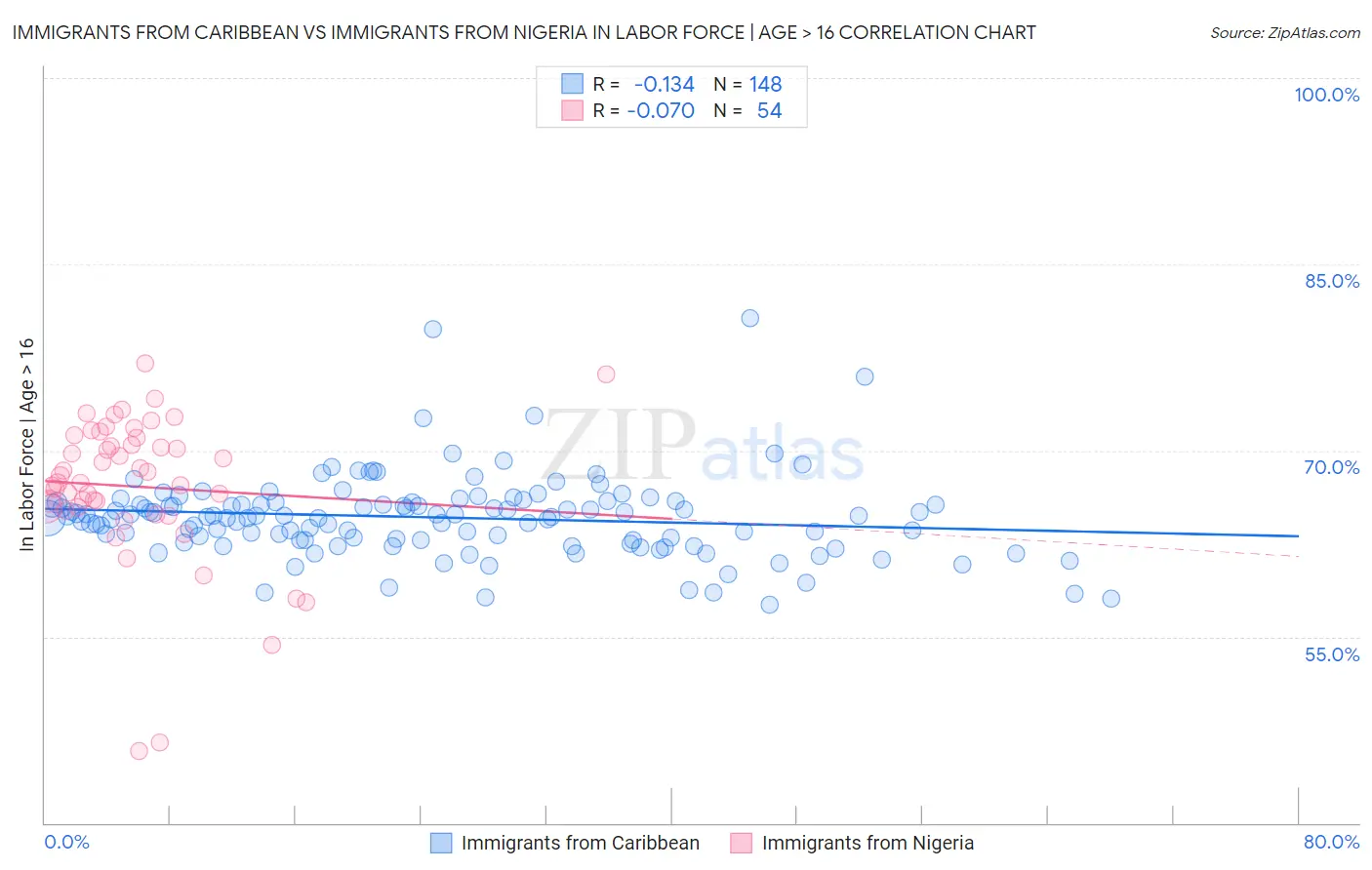 Immigrants from Caribbean vs Immigrants from Nigeria In Labor Force | Age > 16
