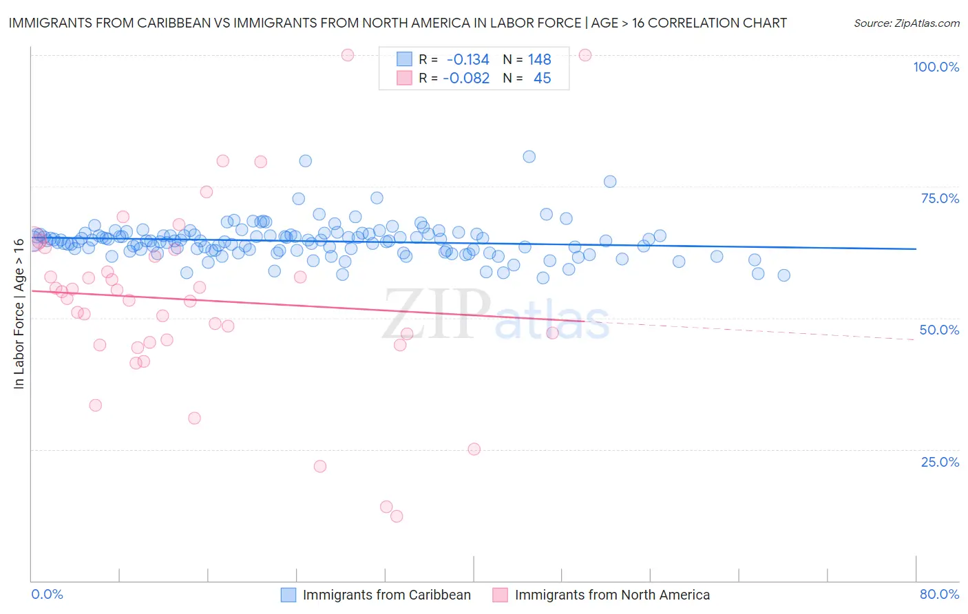 Immigrants from Caribbean vs Immigrants from North America In Labor Force | Age > 16