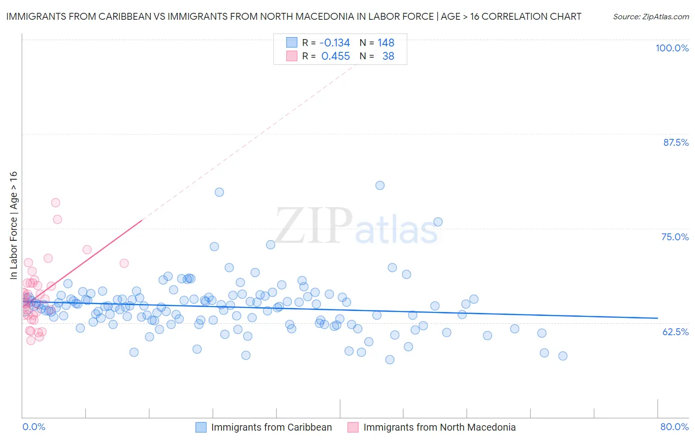 Immigrants from Caribbean vs Immigrants from North Macedonia In Labor Force | Age > 16