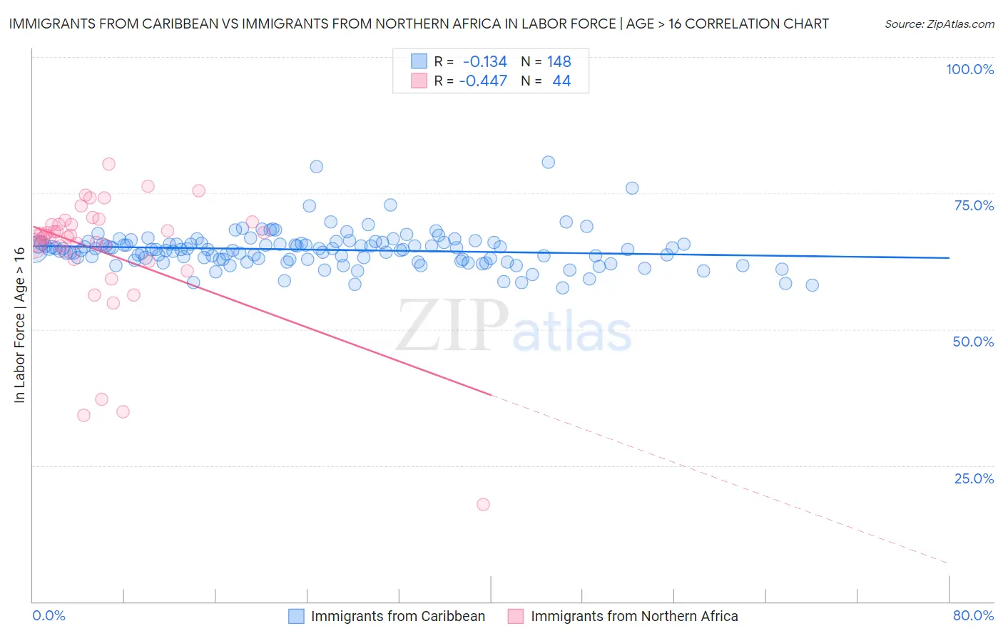 Immigrants from Caribbean vs Immigrants from Northern Africa In Labor Force | Age > 16