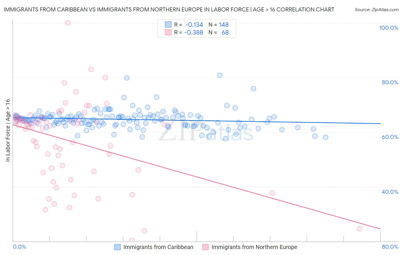 Immigrants from Caribbean vs Immigrants from Northern Europe In Labor Force | Age > 16