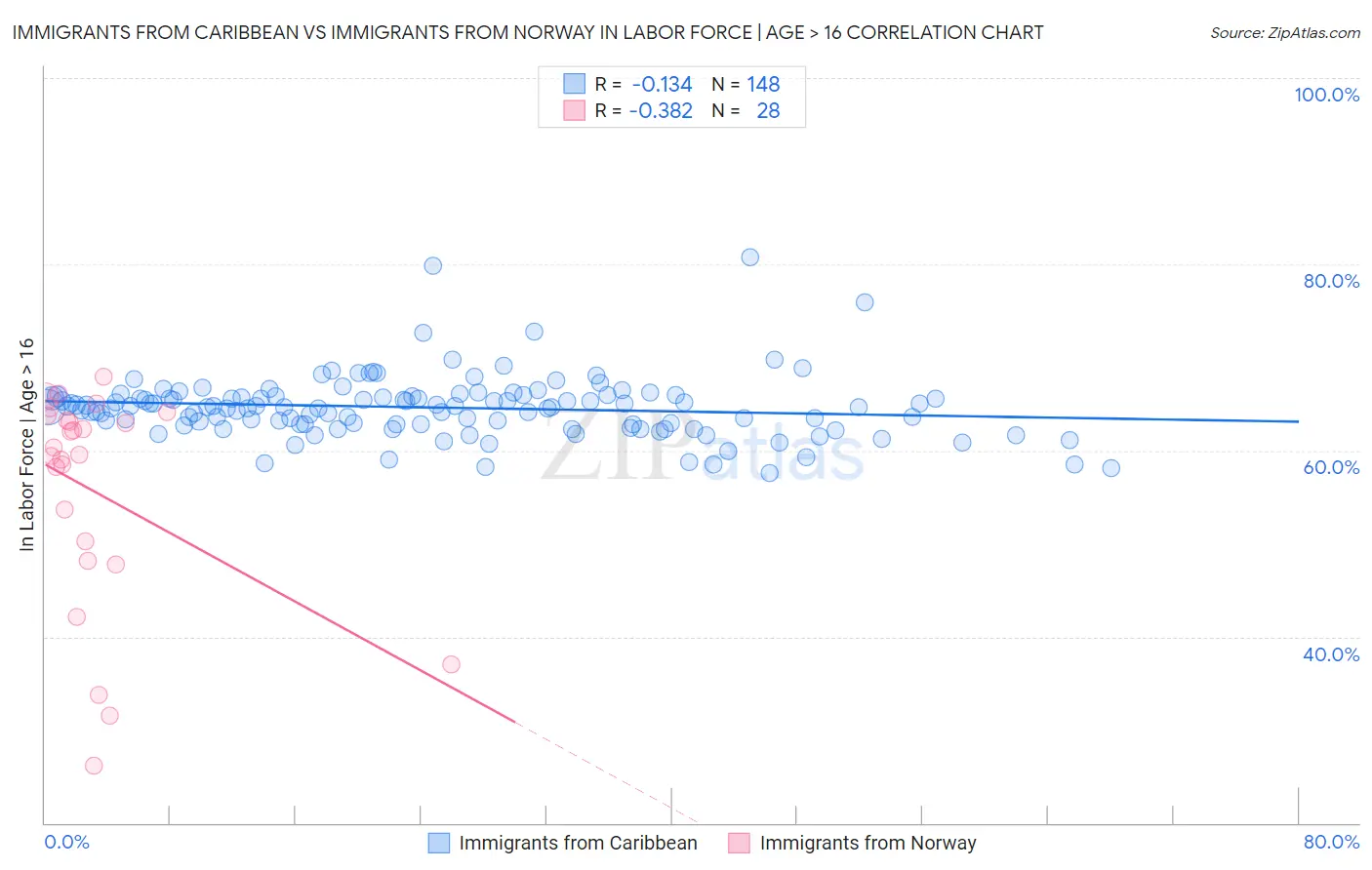 Immigrants from Caribbean vs Immigrants from Norway In Labor Force | Age > 16