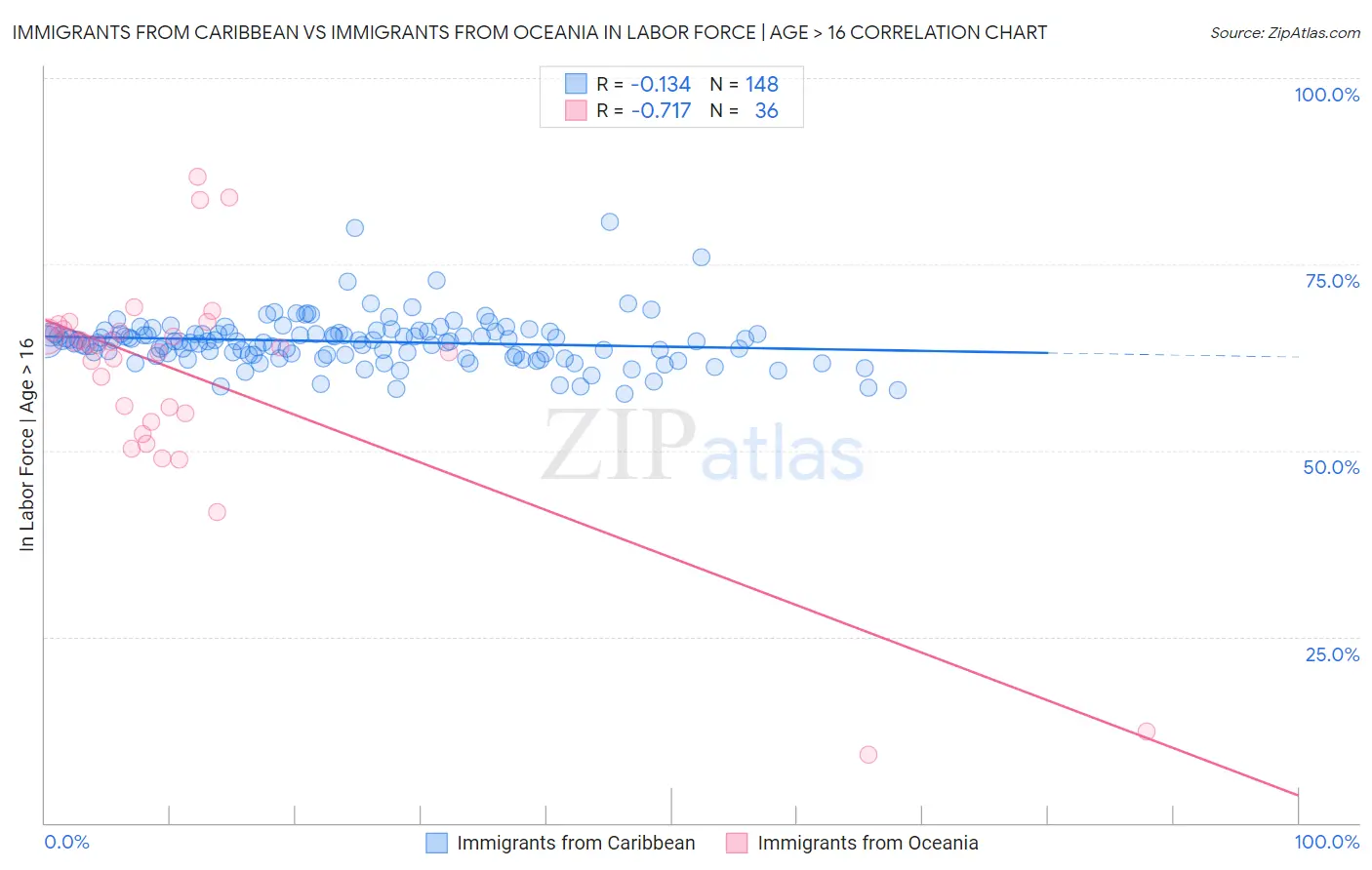 Immigrants from Caribbean vs Immigrants from Oceania In Labor Force | Age > 16