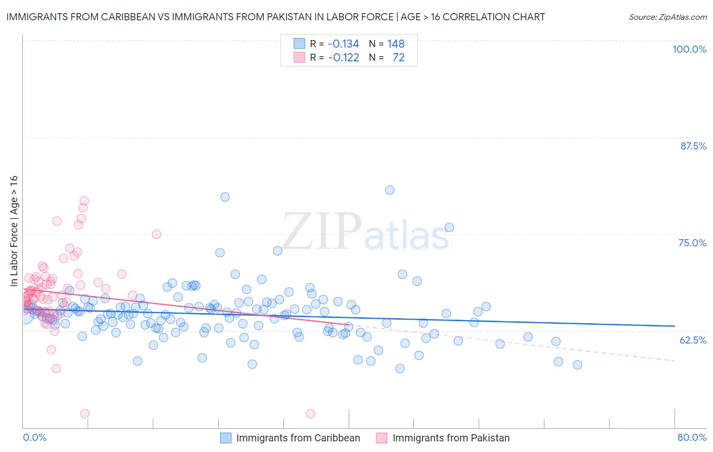 Immigrants from Caribbean vs Immigrants from Pakistan In Labor Force | Age > 16