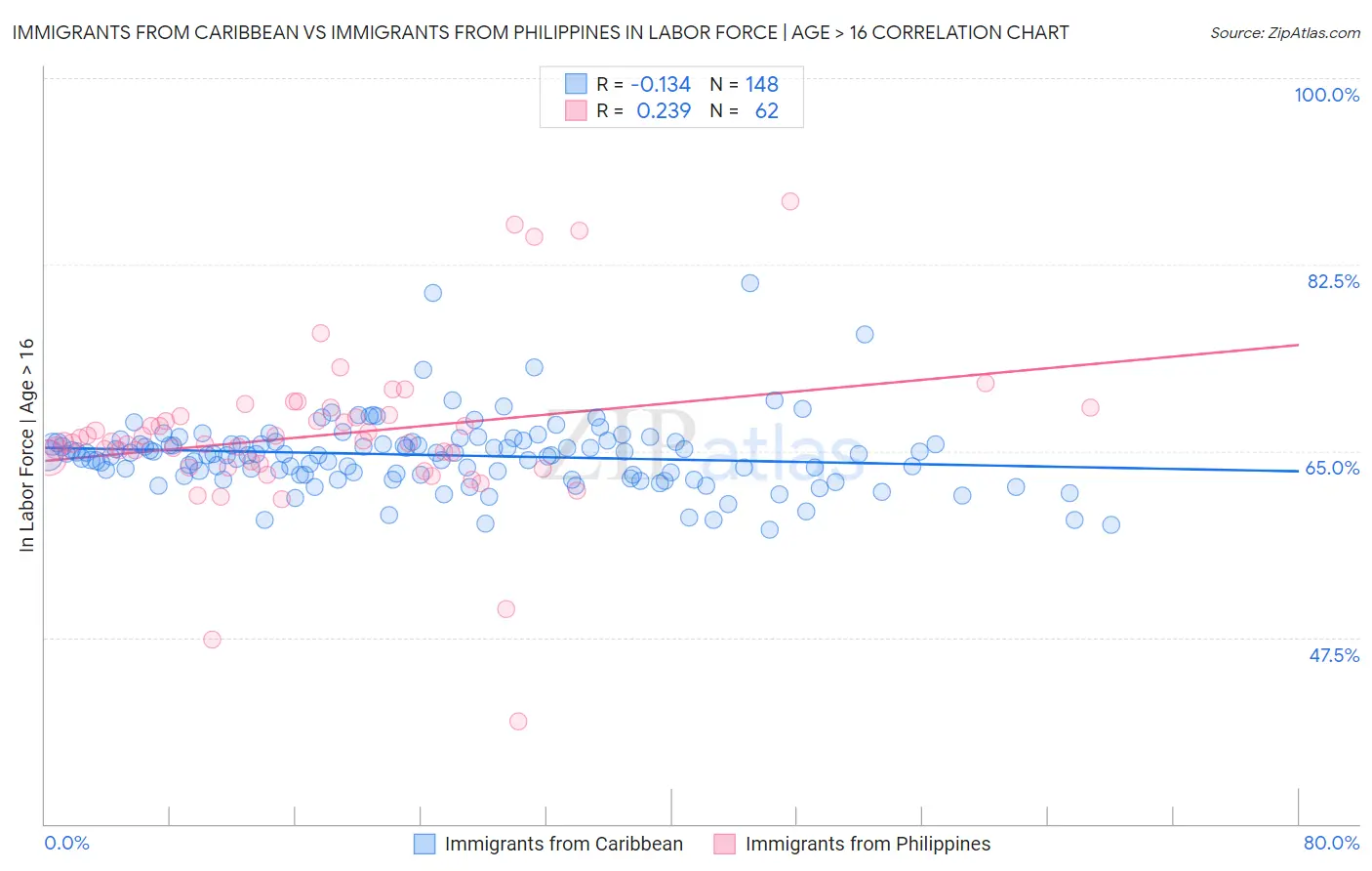 Immigrants from Caribbean vs Immigrants from Philippines In Labor Force | Age > 16