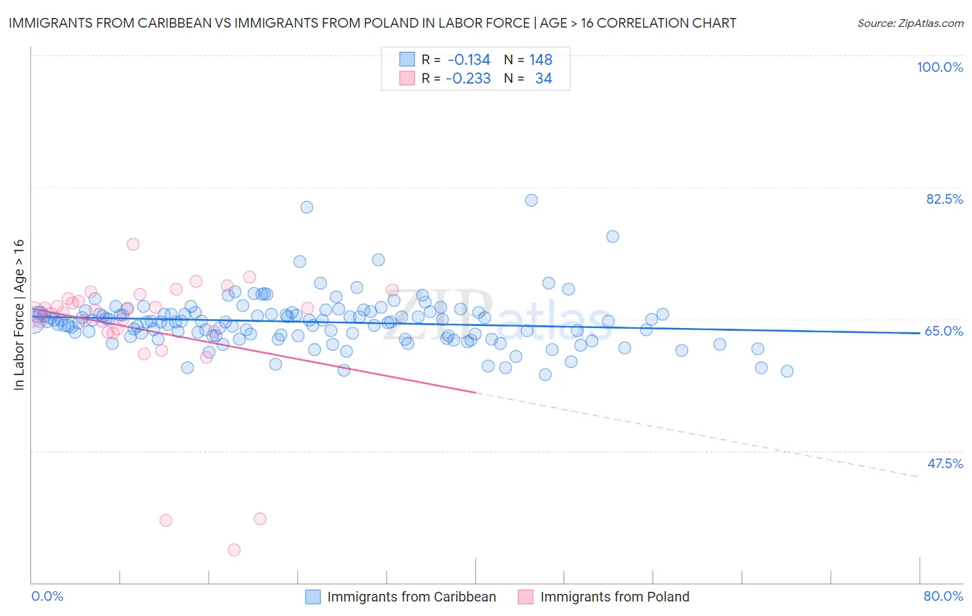 Immigrants from Caribbean vs Immigrants from Poland In Labor Force | Age > 16