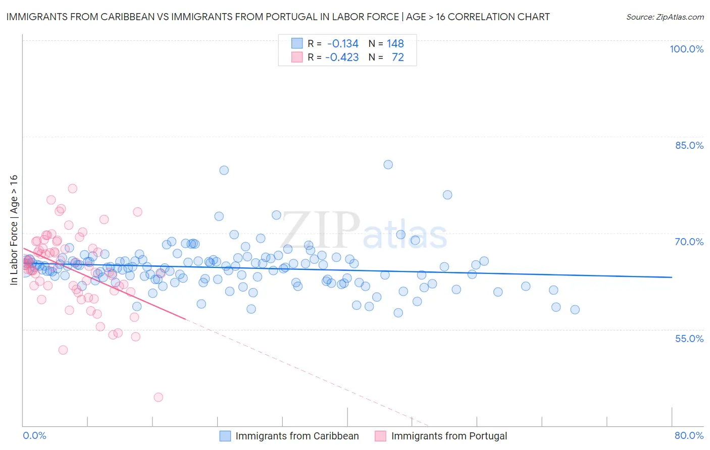 Immigrants from Caribbean vs Immigrants from Portugal In Labor Force | Age > 16
