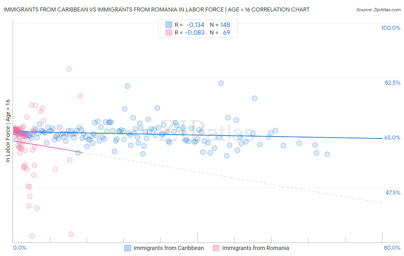 Immigrants from Caribbean vs Immigrants from Romania In Labor Force | Age > 16