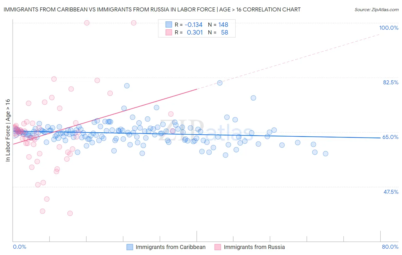 Immigrants from Caribbean vs Immigrants from Russia In Labor Force | Age > 16