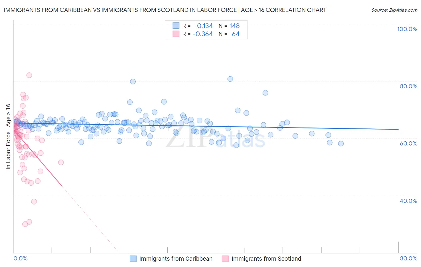 Immigrants from Caribbean vs Immigrants from Scotland In Labor Force | Age > 16