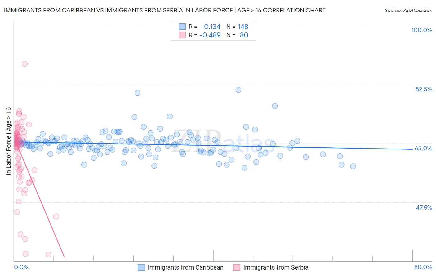 Immigrants from Caribbean vs Immigrants from Serbia In Labor Force | Age > 16