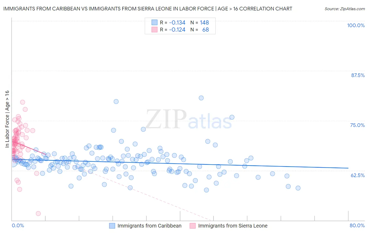 Immigrants from Caribbean vs Immigrants from Sierra Leone In Labor Force | Age > 16