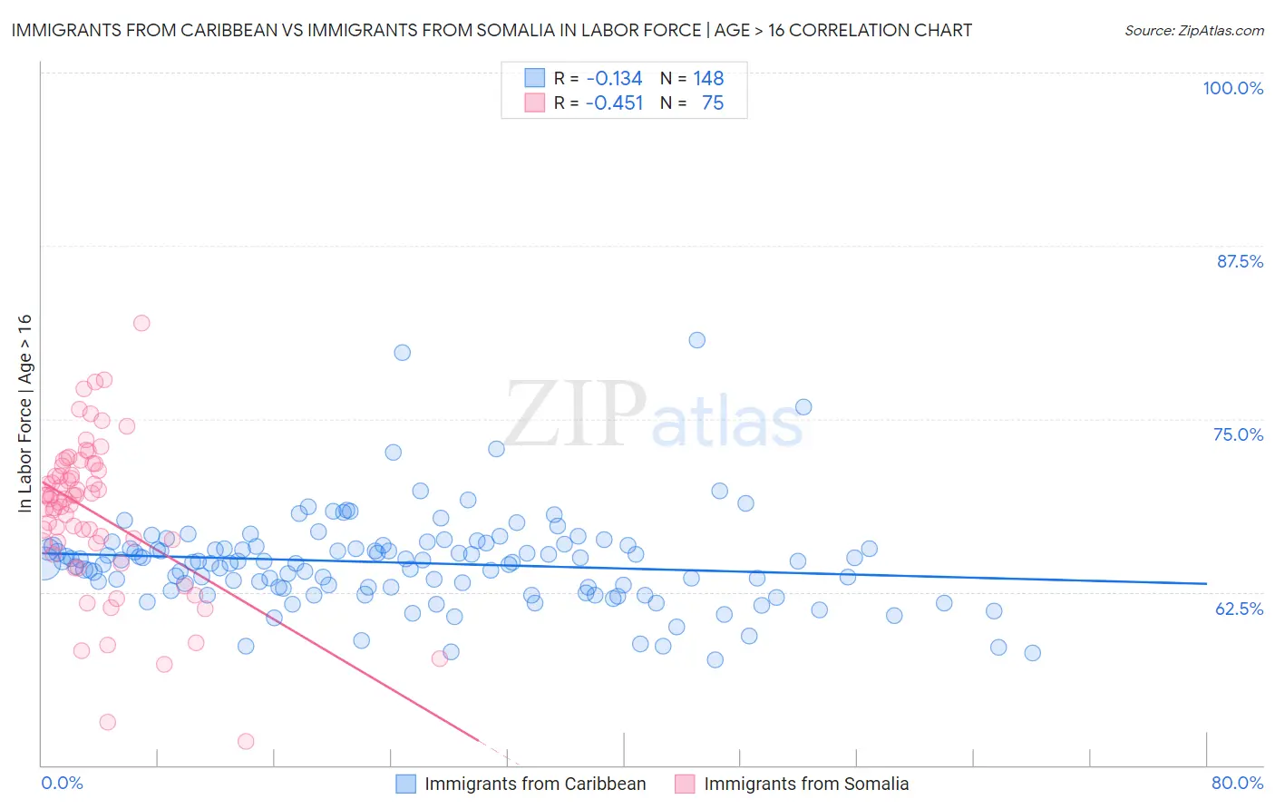 Immigrants from Caribbean vs Immigrants from Somalia In Labor Force | Age > 16