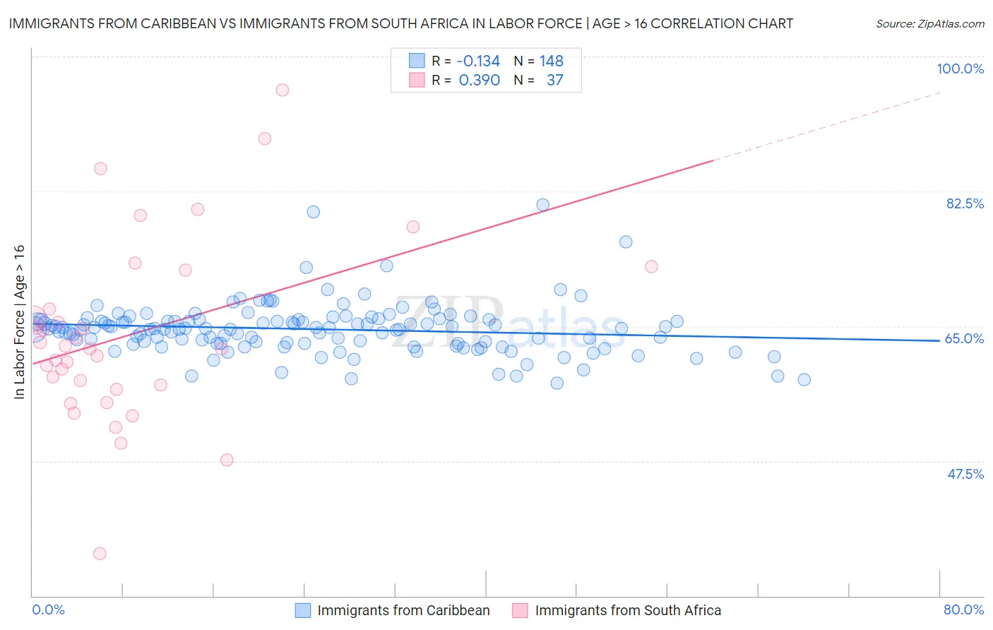 Immigrants from Caribbean vs Immigrants from South Africa In Labor Force | Age > 16