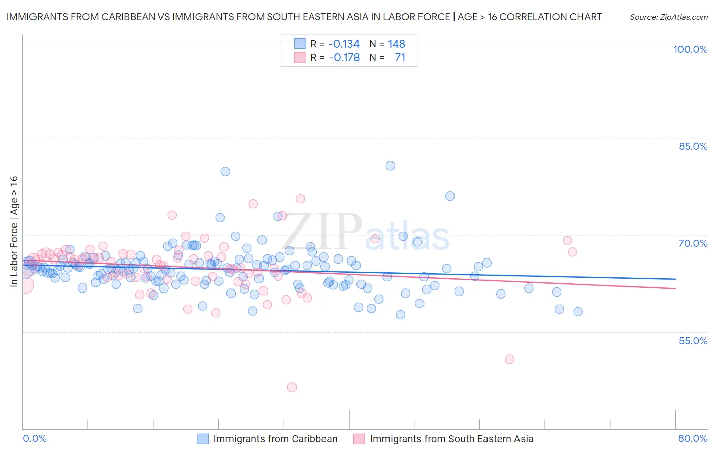 Immigrants from Caribbean vs Immigrants from South Eastern Asia In Labor Force | Age > 16