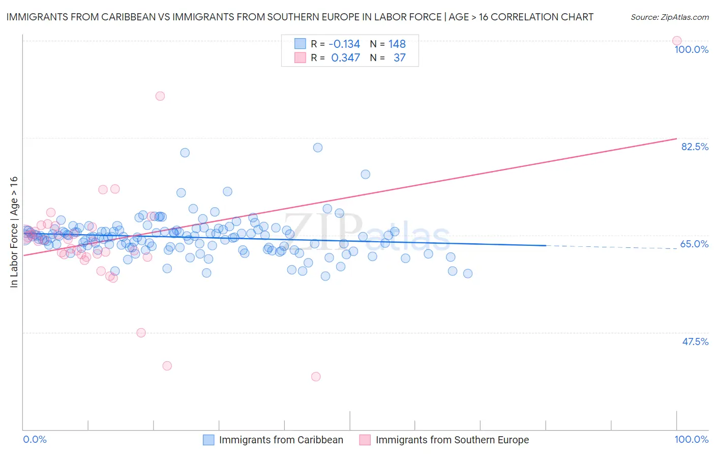 Immigrants from Caribbean vs Immigrants from Southern Europe In Labor Force | Age > 16