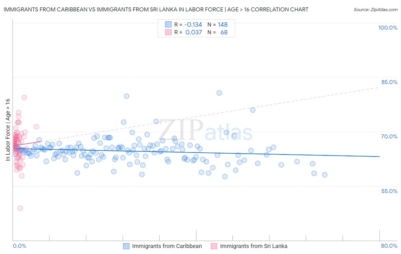 Immigrants from Caribbean vs Immigrants from Sri Lanka In Labor Force | Age > 16