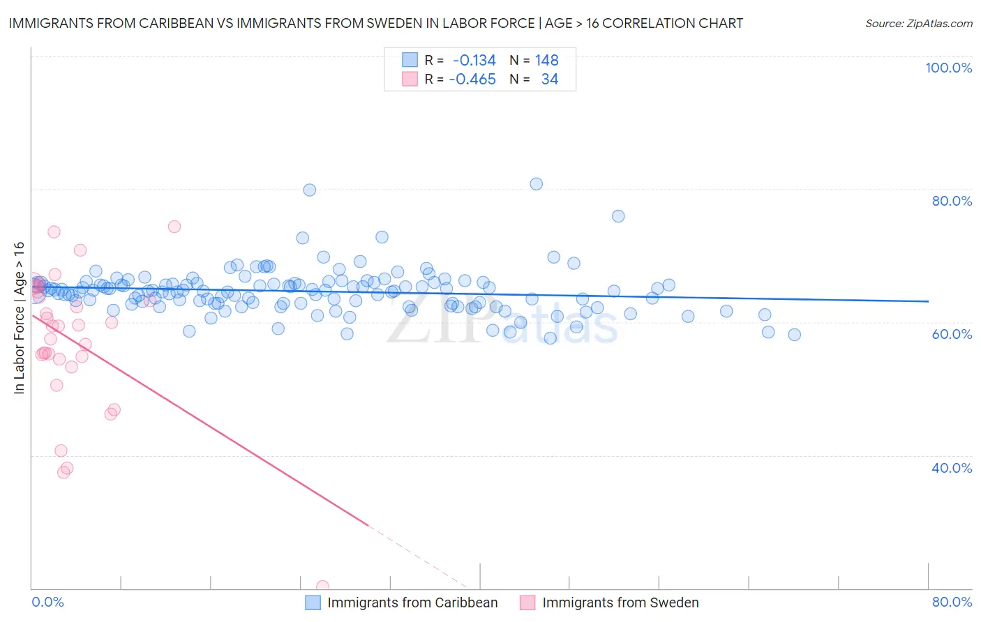 Immigrants from Caribbean vs Immigrants from Sweden In Labor Force | Age > 16