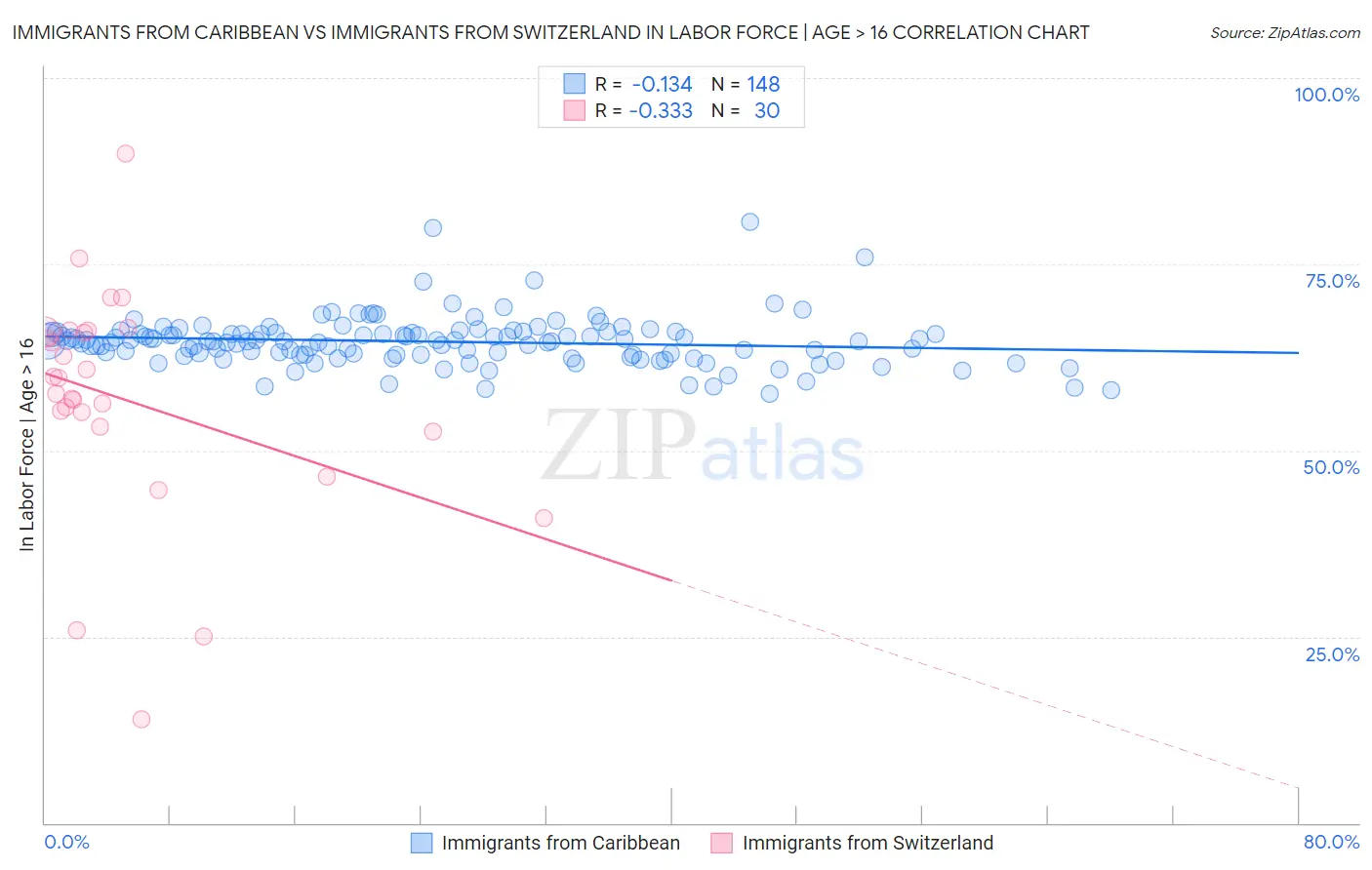 Immigrants from Caribbean vs Immigrants from Switzerland In Labor Force | Age > 16