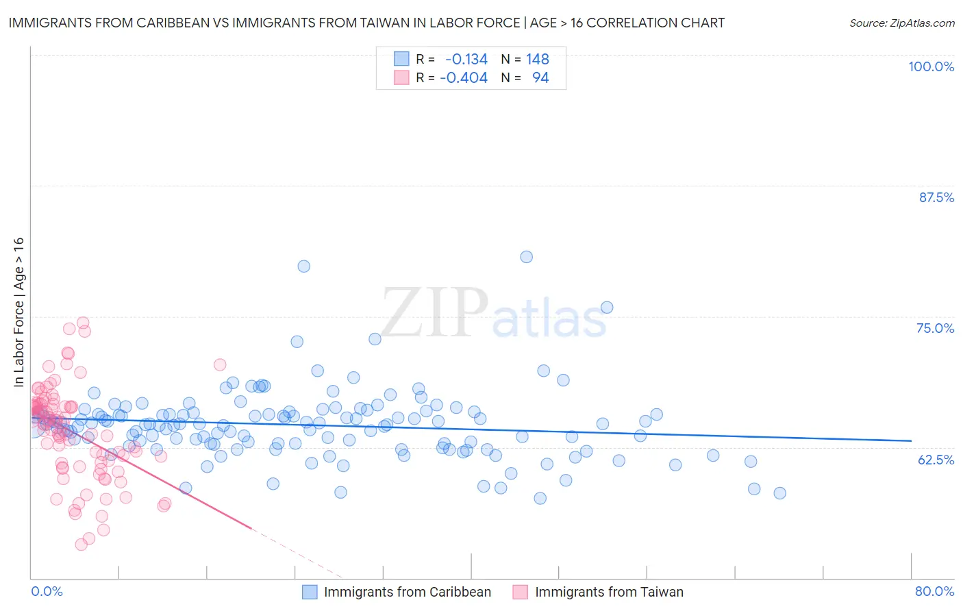 Immigrants from Caribbean vs Immigrants from Taiwan In Labor Force | Age > 16