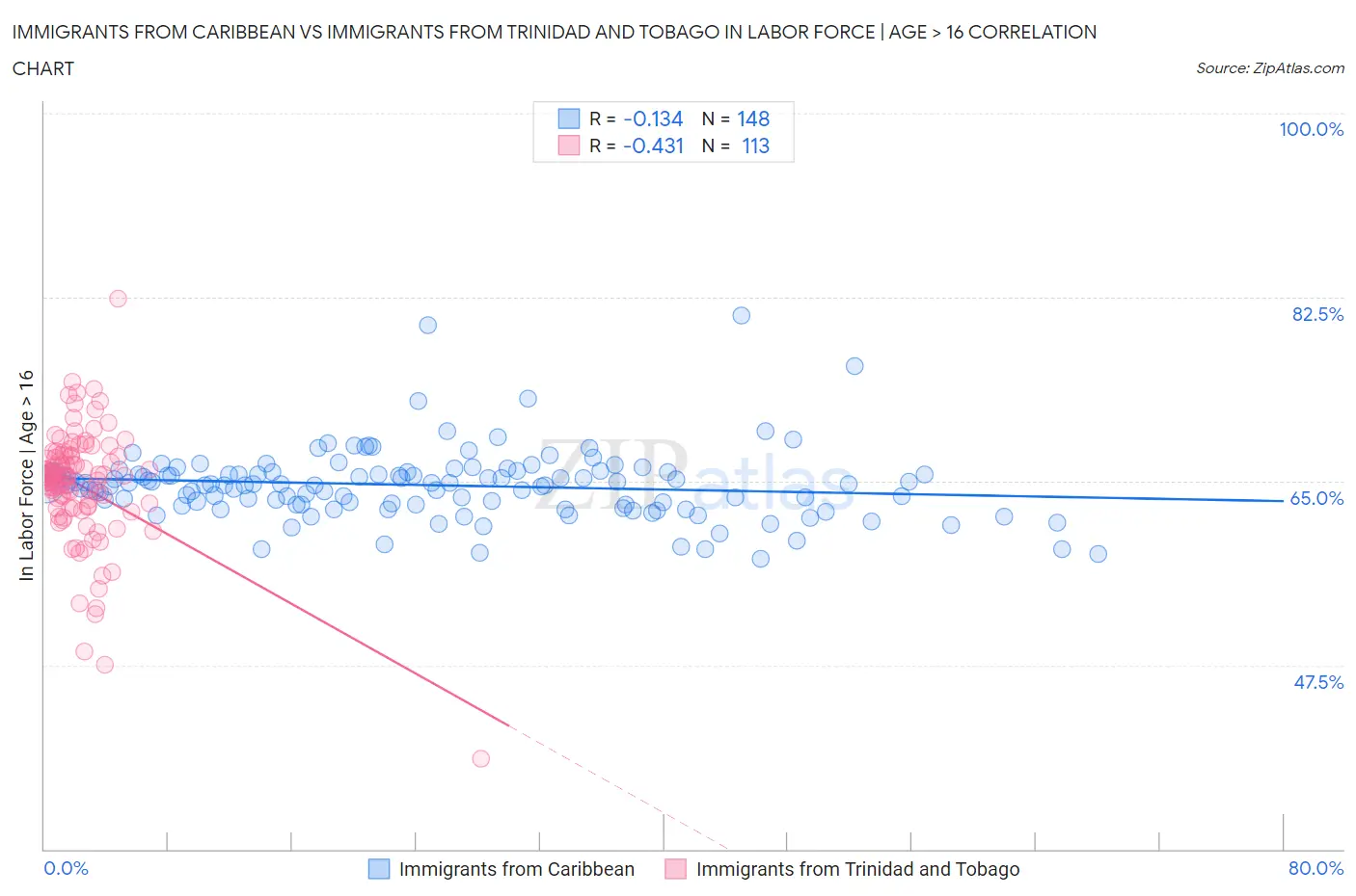 Immigrants from Caribbean vs Immigrants from Trinidad and Tobago In Labor Force | Age > 16