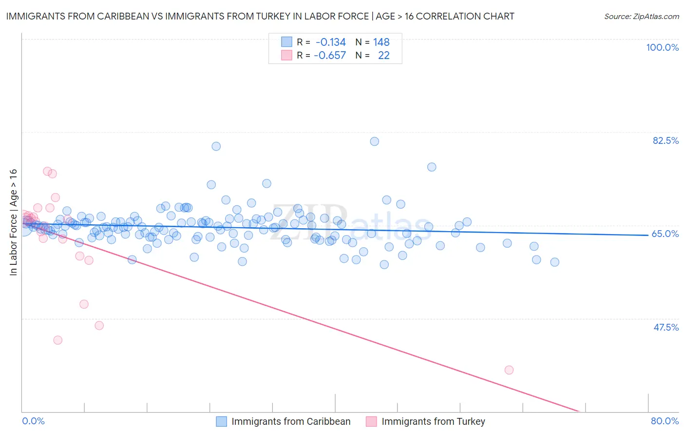 Immigrants from Caribbean vs Immigrants from Turkey In Labor Force | Age > 16