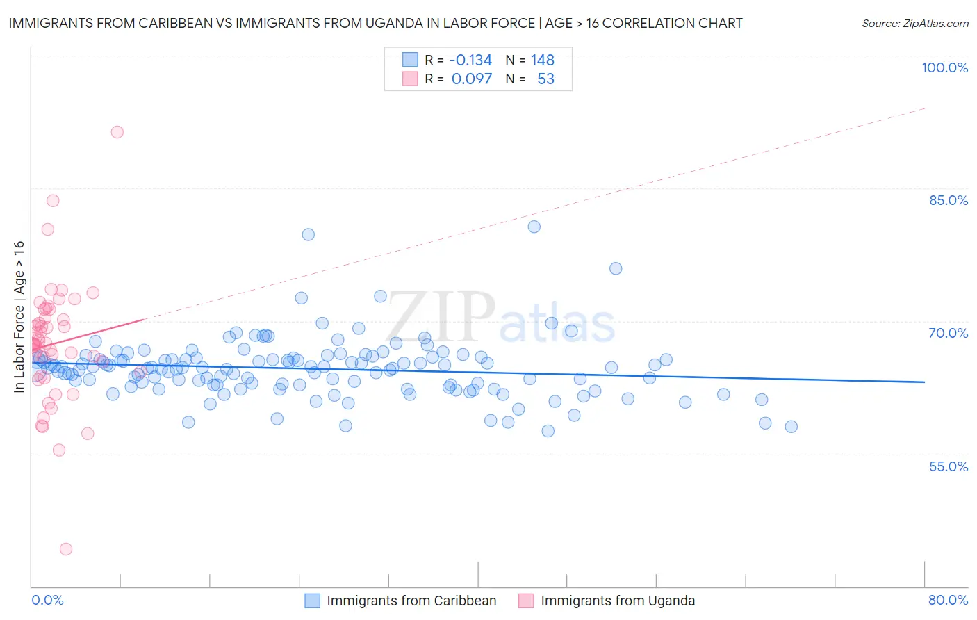 Immigrants from Caribbean vs Immigrants from Uganda In Labor Force | Age > 16