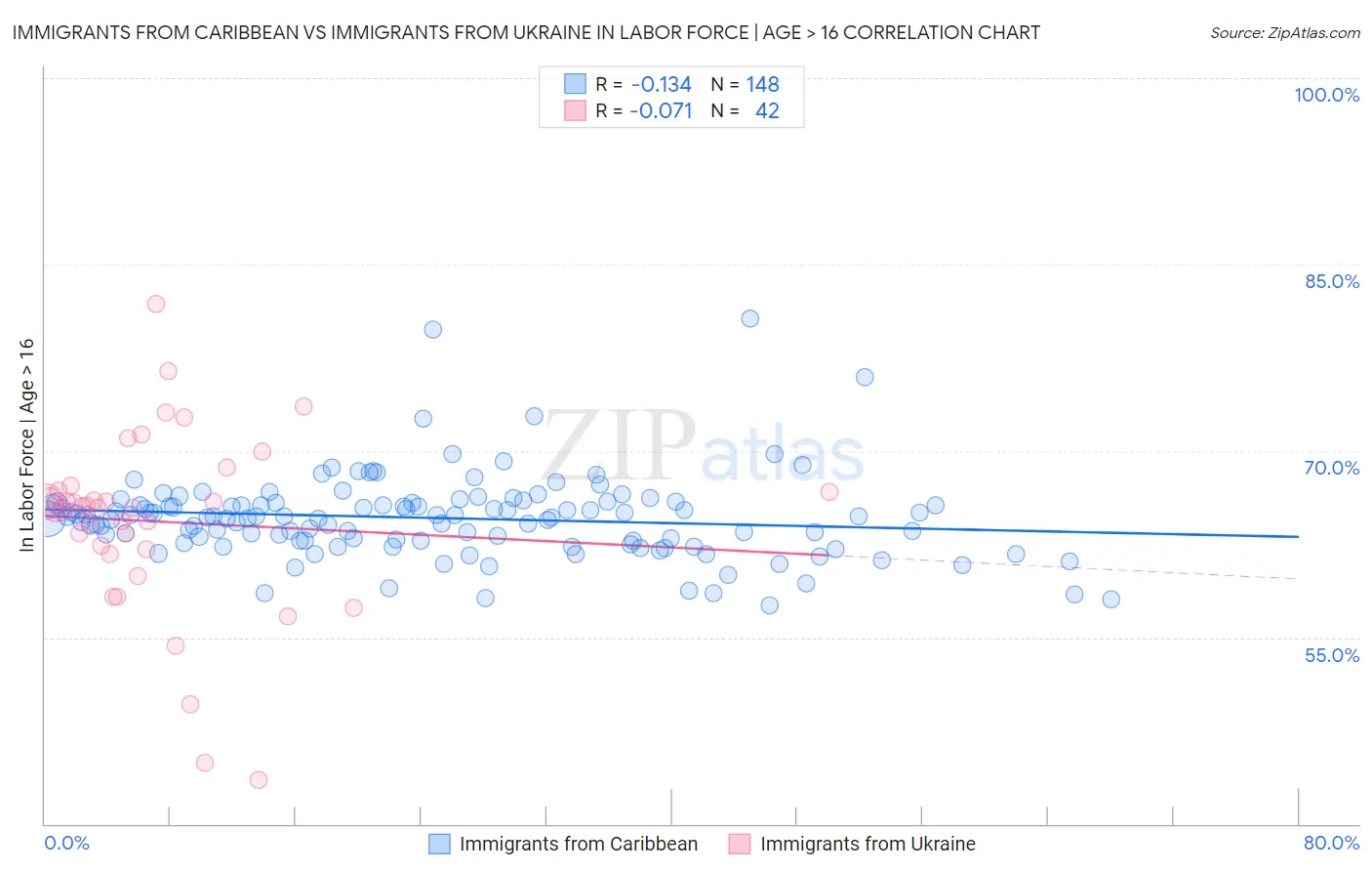 Immigrants from Caribbean vs Immigrants from Ukraine In Labor Force | Age > 16