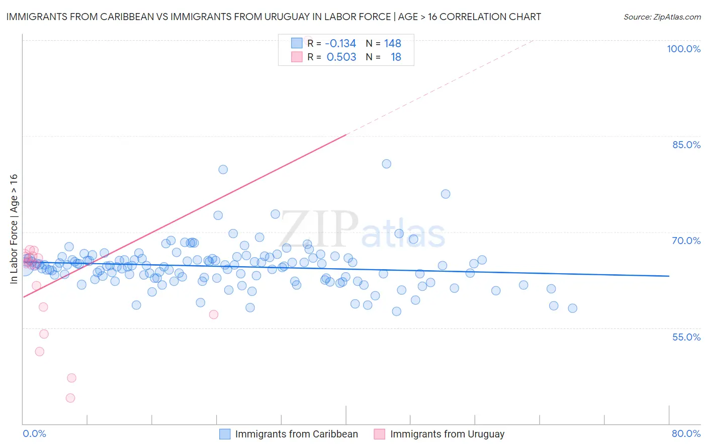 Immigrants from Caribbean vs Immigrants from Uruguay In Labor Force | Age > 16