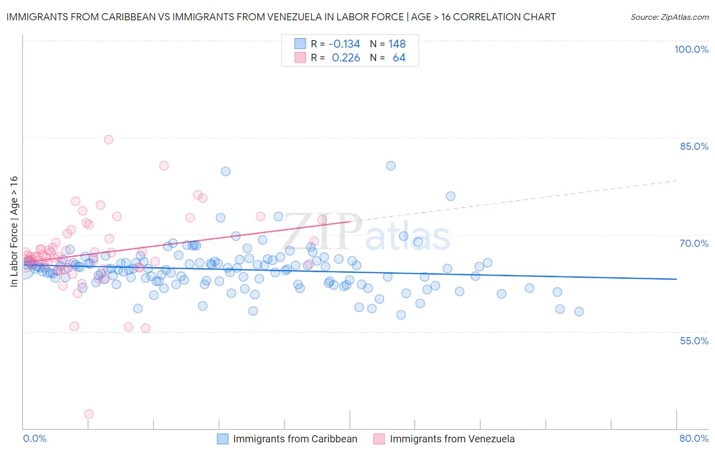 Immigrants from Caribbean vs Immigrants from Venezuela In Labor Force | Age > 16
