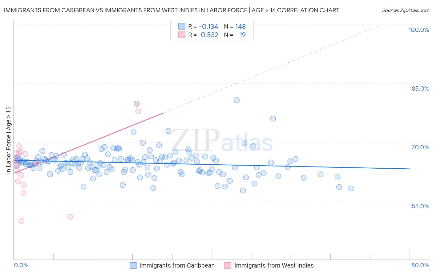 Immigrants from Caribbean vs Immigrants from West Indies In Labor Force | Age > 16