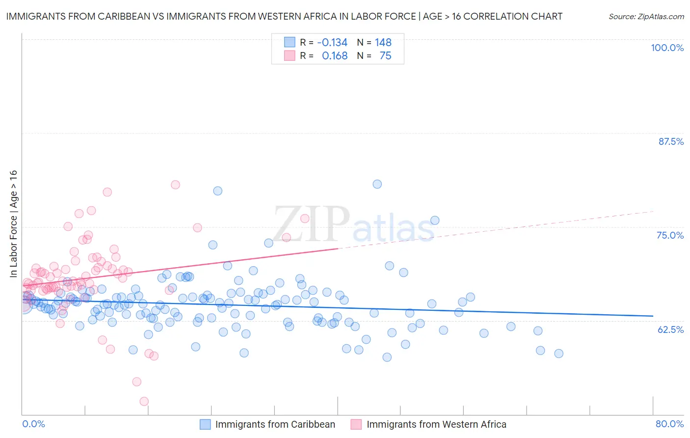 Immigrants from Caribbean vs Immigrants from Western Africa In Labor Force | Age > 16
