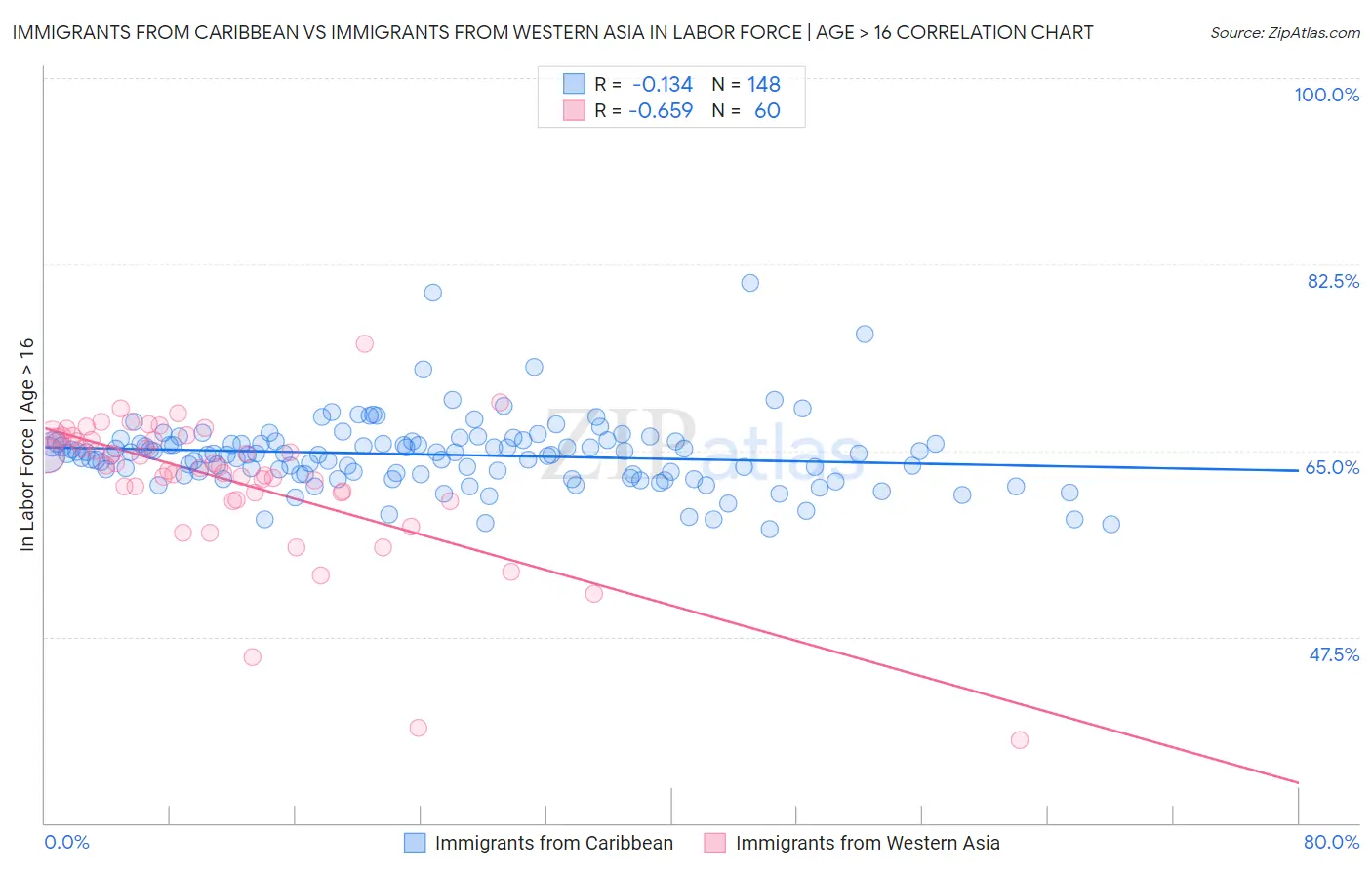 Immigrants from Caribbean vs Immigrants from Western Asia In Labor Force | Age > 16