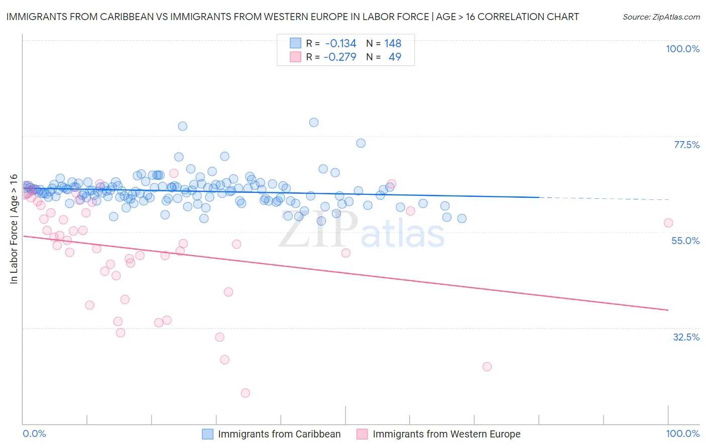 Immigrants from Caribbean vs Immigrants from Western Europe In Labor Force | Age > 16