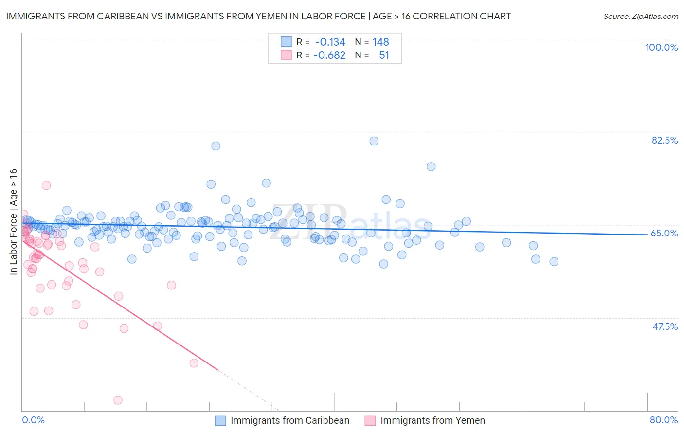 Immigrants from Caribbean vs Immigrants from Yemen In Labor Force | Age > 16