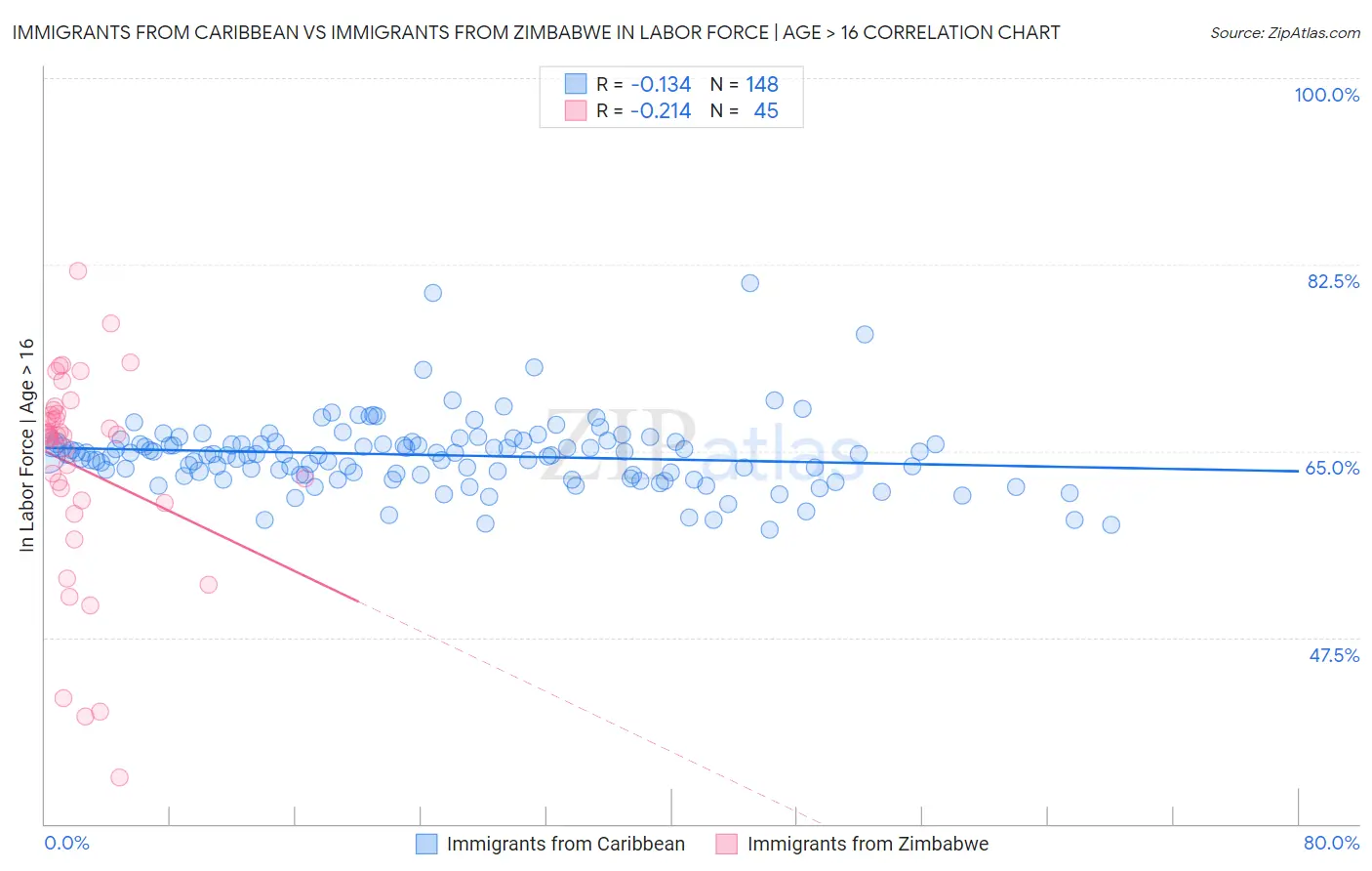 Immigrants from Caribbean vs Immigrants from Zimbabwe In Labor Force | Age > 16