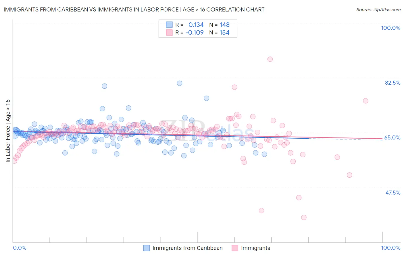 Immigrants from Caribbean vs Immigrants In Labor Force | Age > 16