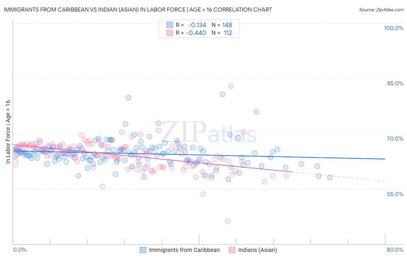 Immigrants from Caribbean vs Indian (Asian) In Labor Force | Age > 16