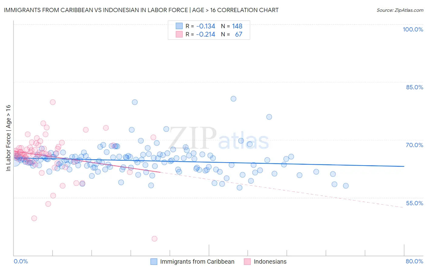 Immigrants from Caribbean vs Indonesian In Labor Force | Age > 16