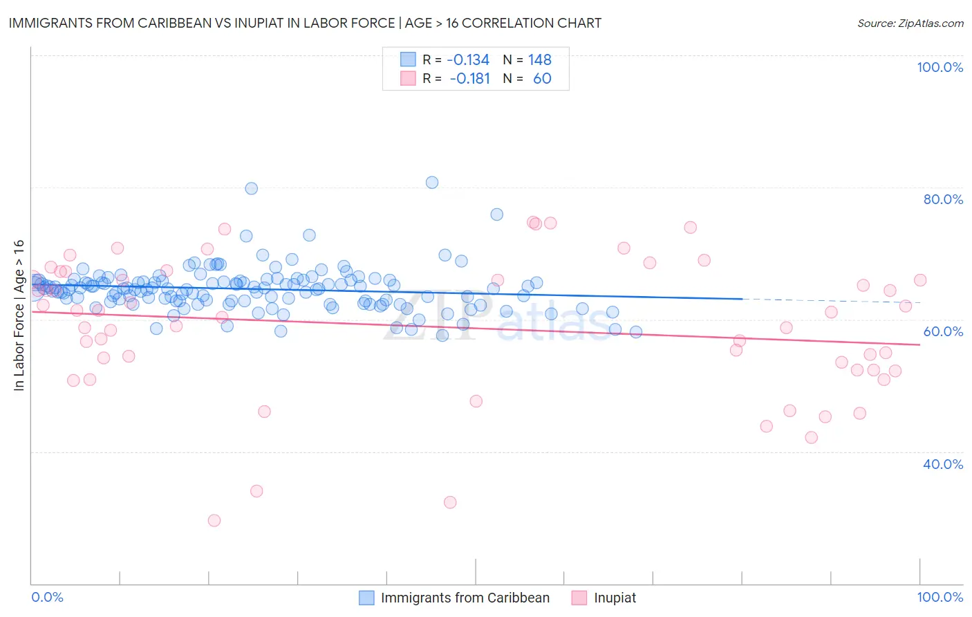 Immigrants from Caribbean vs Inupiat In Labor Force | Age > 16