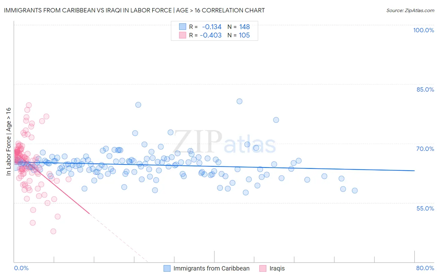 Immigrants from Caribbean vs Iraqi In Labor Force | Age > 16