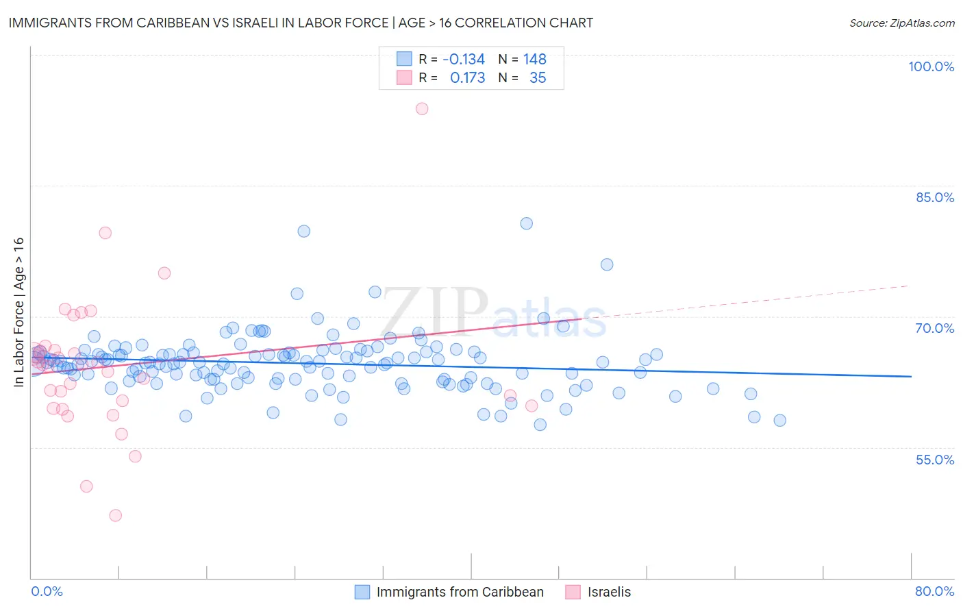 Immigrants from Caribbean vs Israeli In Labor Force | Age > 16
