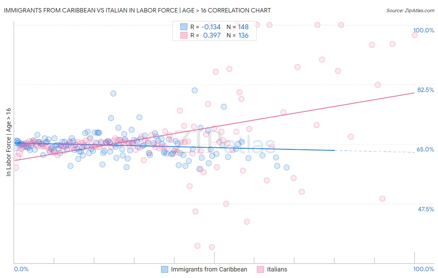 Immigrants from Caribbean vs Italian In Labor Force | Age > 16