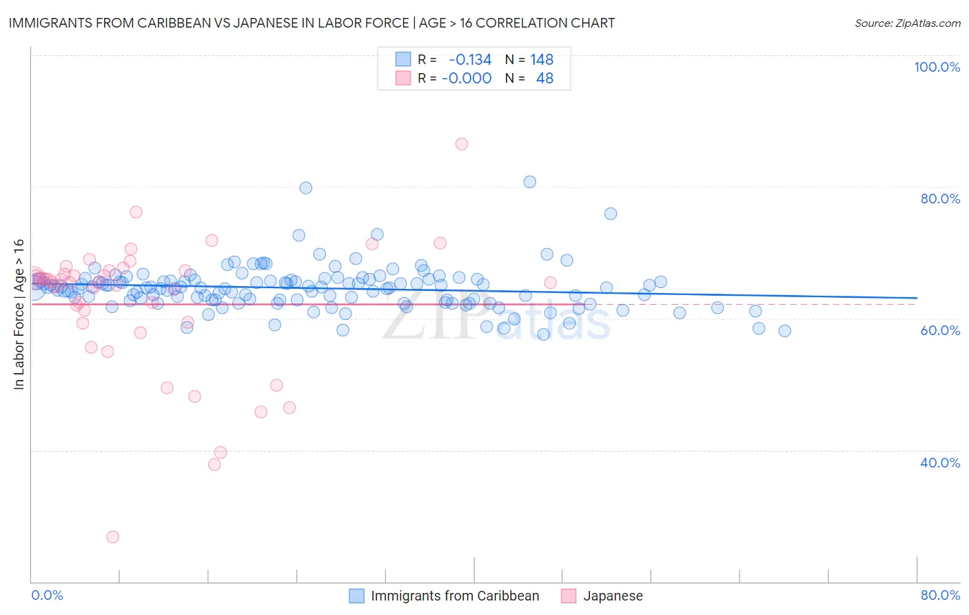 Immigrants from Caribbean vs Japanese In Labor Force | Age > 16