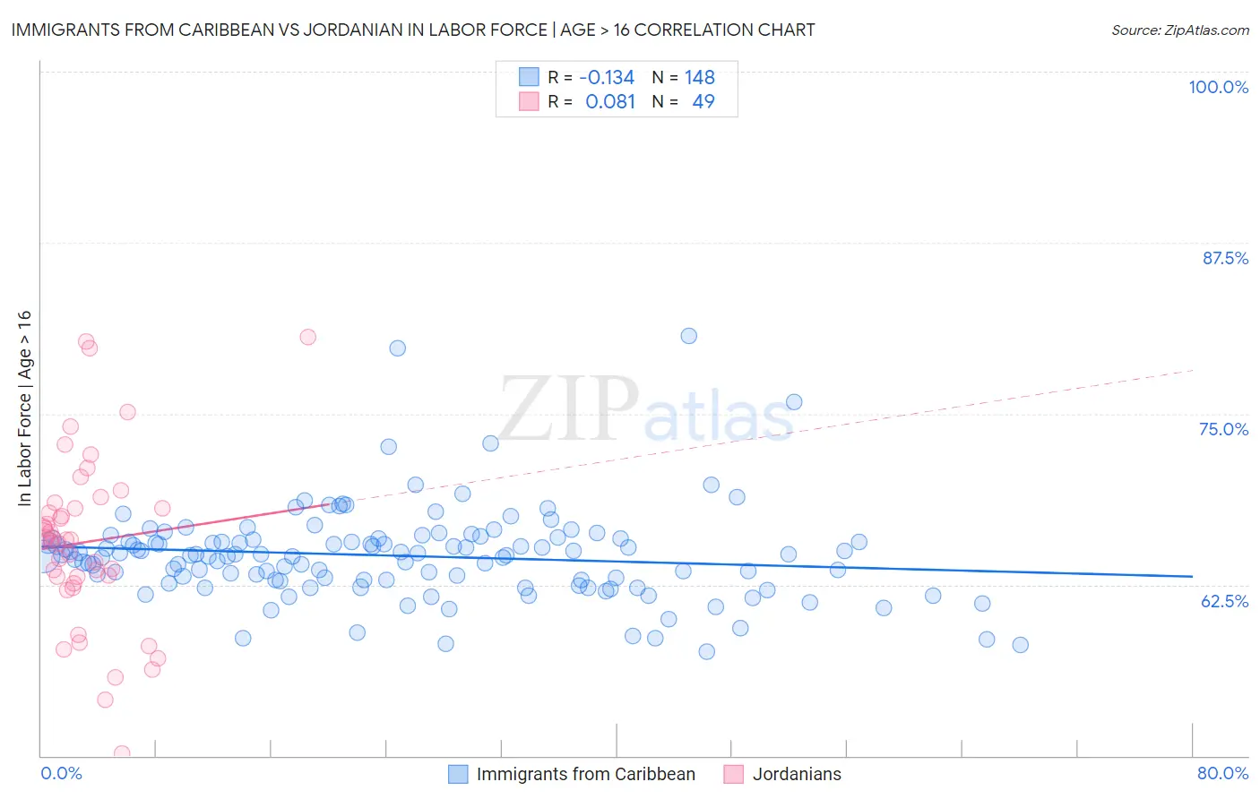 Immigrants from Caribbean vs Jordanian In Labor Force | Age > 16