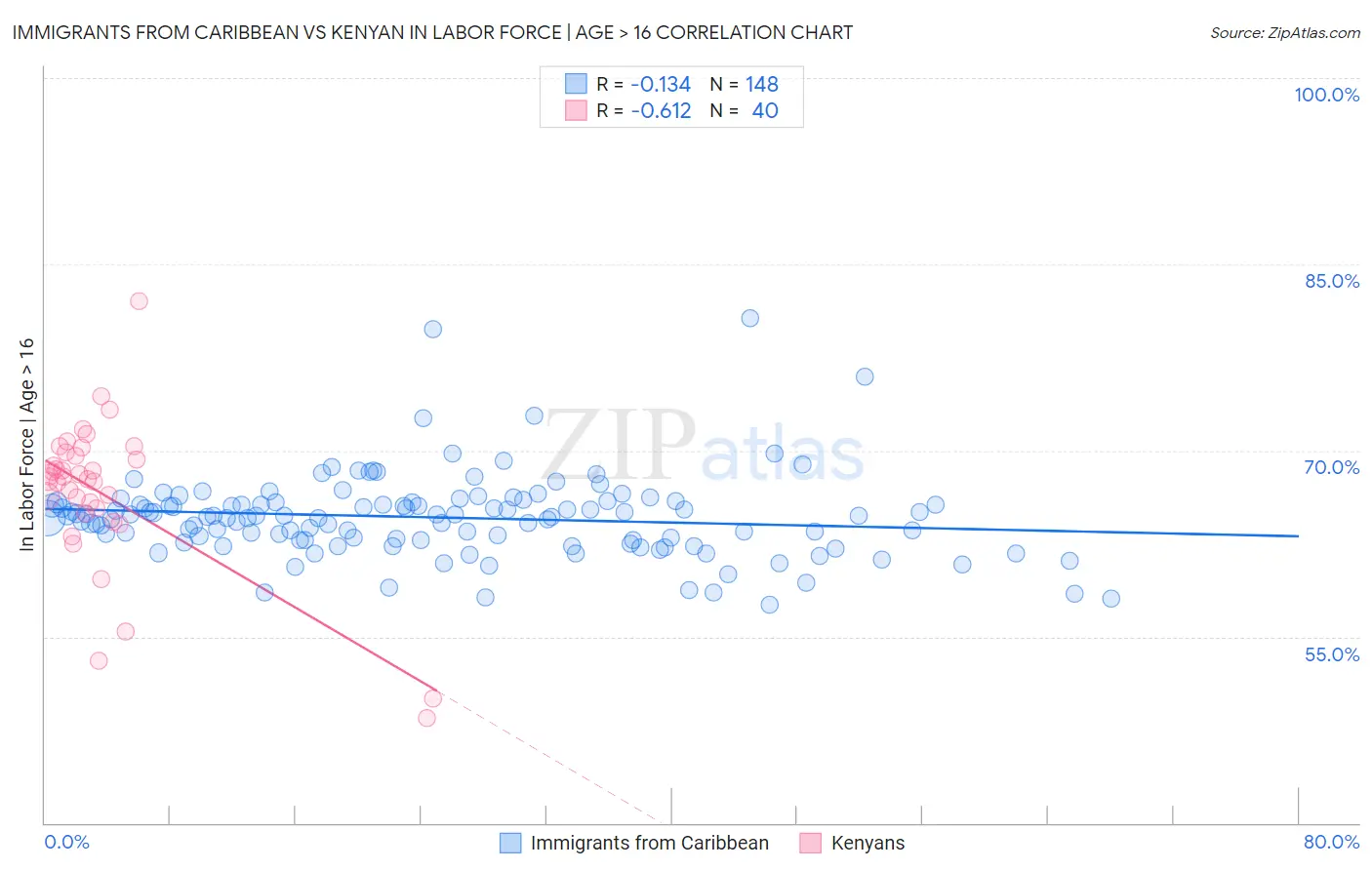 Immigrants from Caribbean vs Kenyan In Labor Force | Age > 16