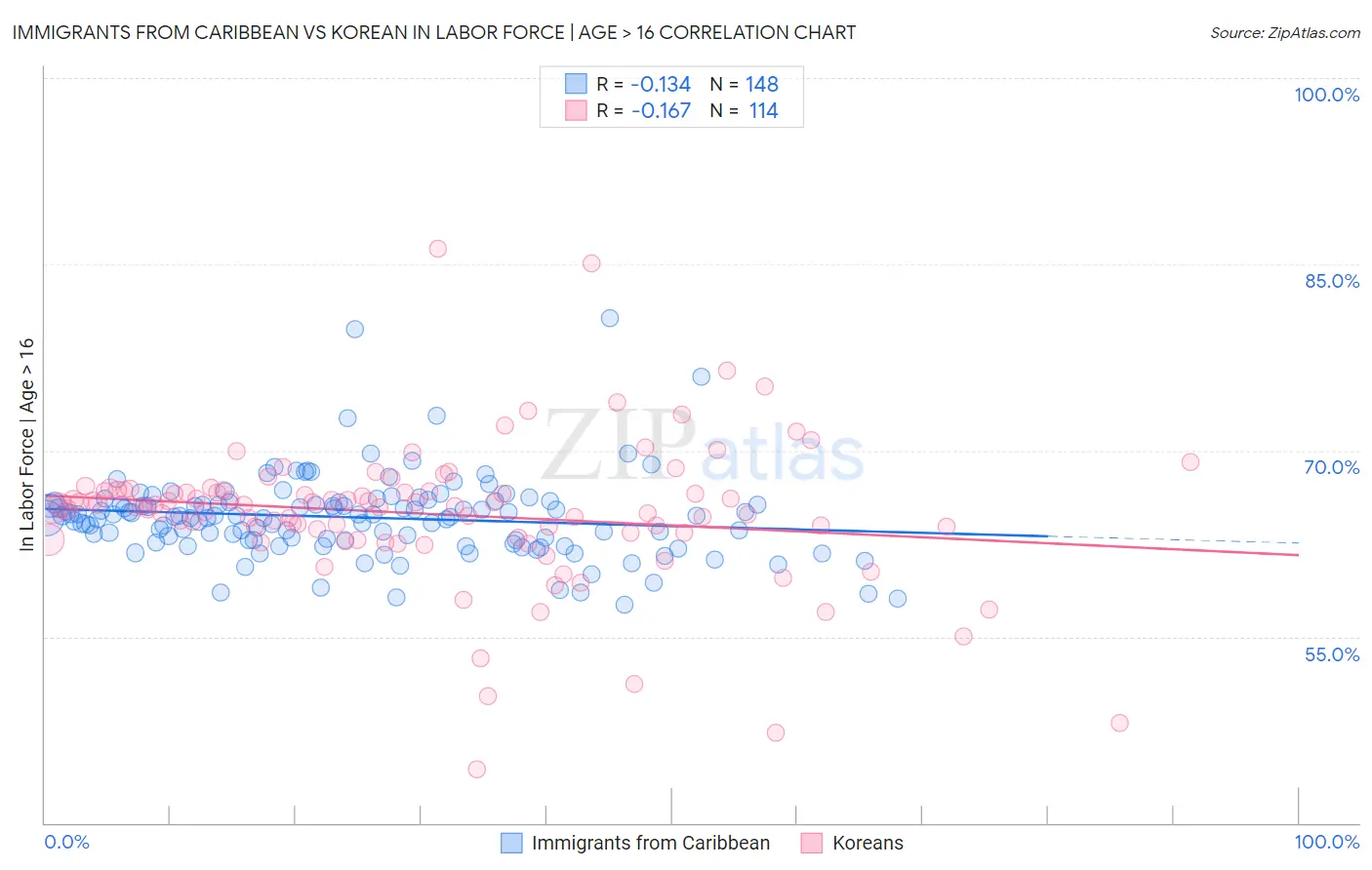 Immigrants from Caribbean vs Korean In Labor Force | Age > 16