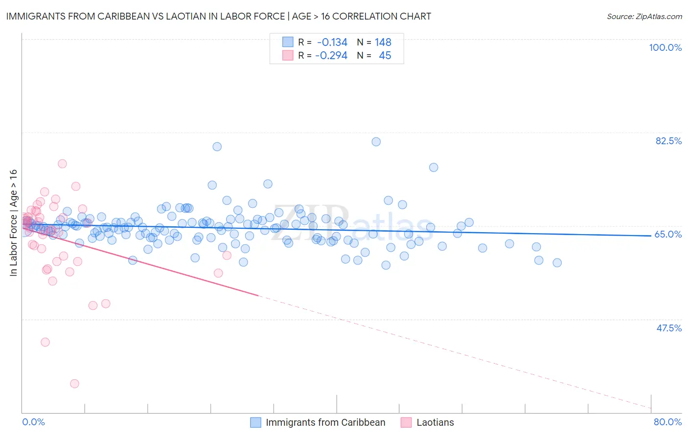 Immigrants from Caribbean vs Laotian In Labor Force | Age > 16